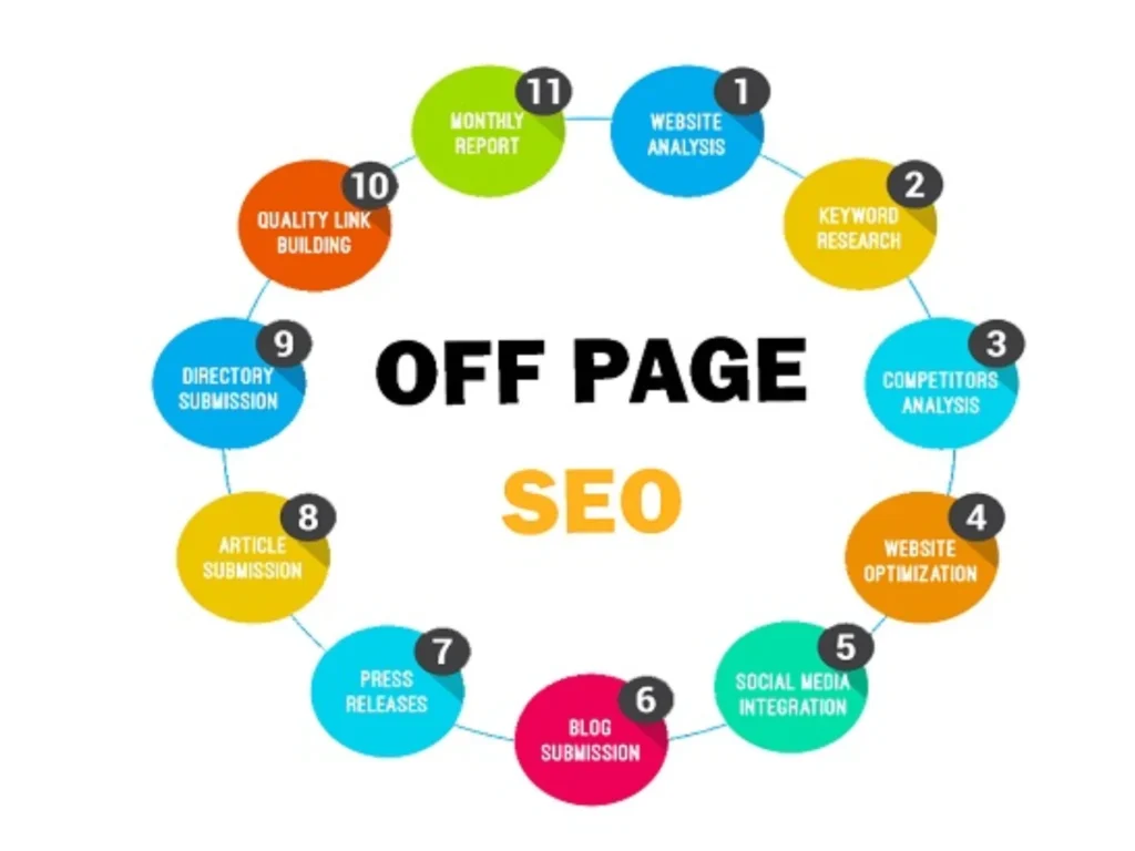 Off Page Optimization Services